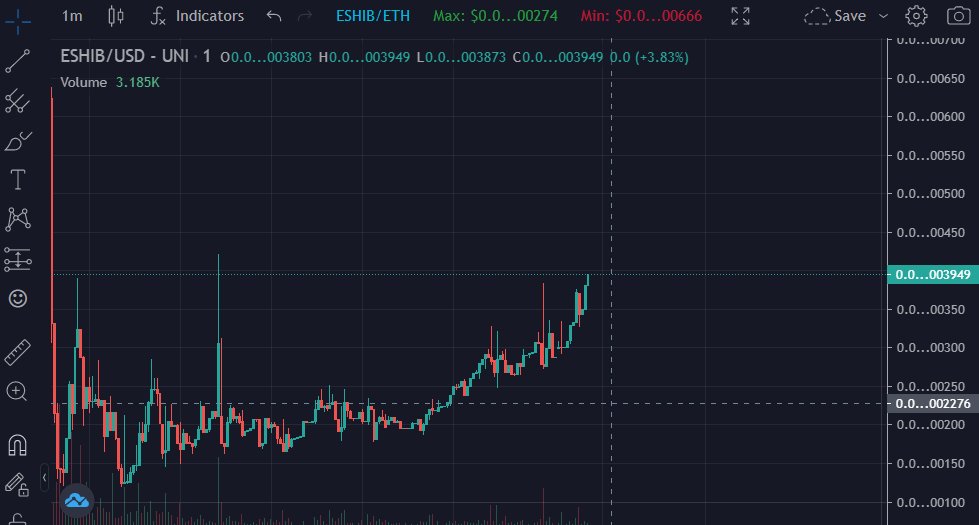 We going upp!! $ESHIB