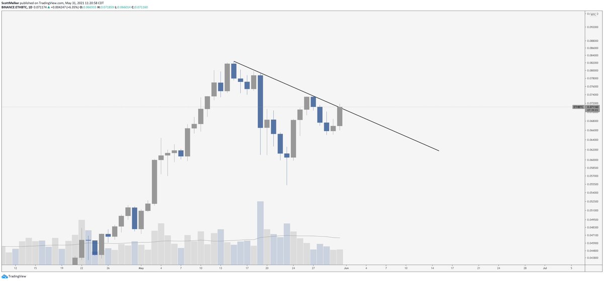 $ETH / $BTC

Pushing against key resistance with increasing volume on the daily.

Get out your popcorn, today is important.