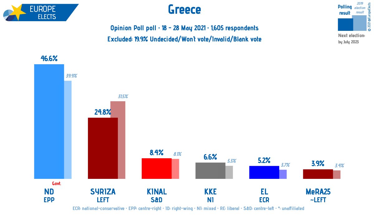 EuropeElects's tweet photo. Greece, Opinion Poll poll:

ND-EPP: 47%
SYRIZA-LEFT: 25% (-1)
KINAL-S&amp;D: 8%
KKE-NI: 7% (+1)
EL-ECR: 5%
MeRA25~LEFT: 4% (+1)

+/- vs. 19 - 23 April 2021

Fieldwork: 18/05/21 – 28/05/21
Sample size: 1,605
➤ https://t.co/MnxNAFaG0L https://t.co/GqBVBljYmJ