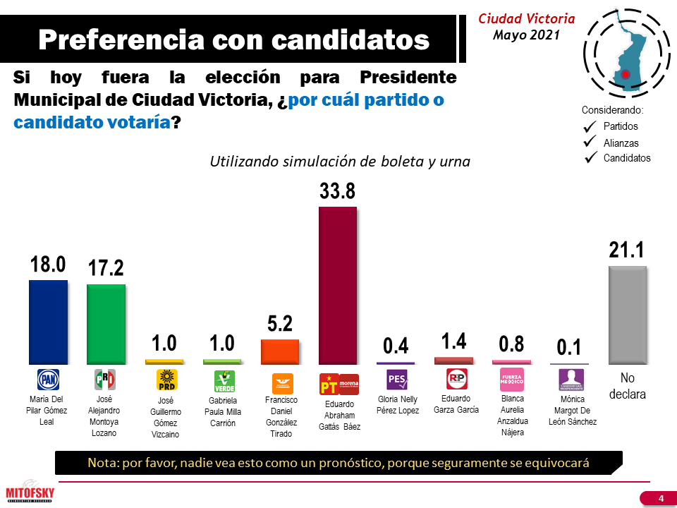 CONSULTA MITOFSKY on Twitter "Tendencias electorales presidente