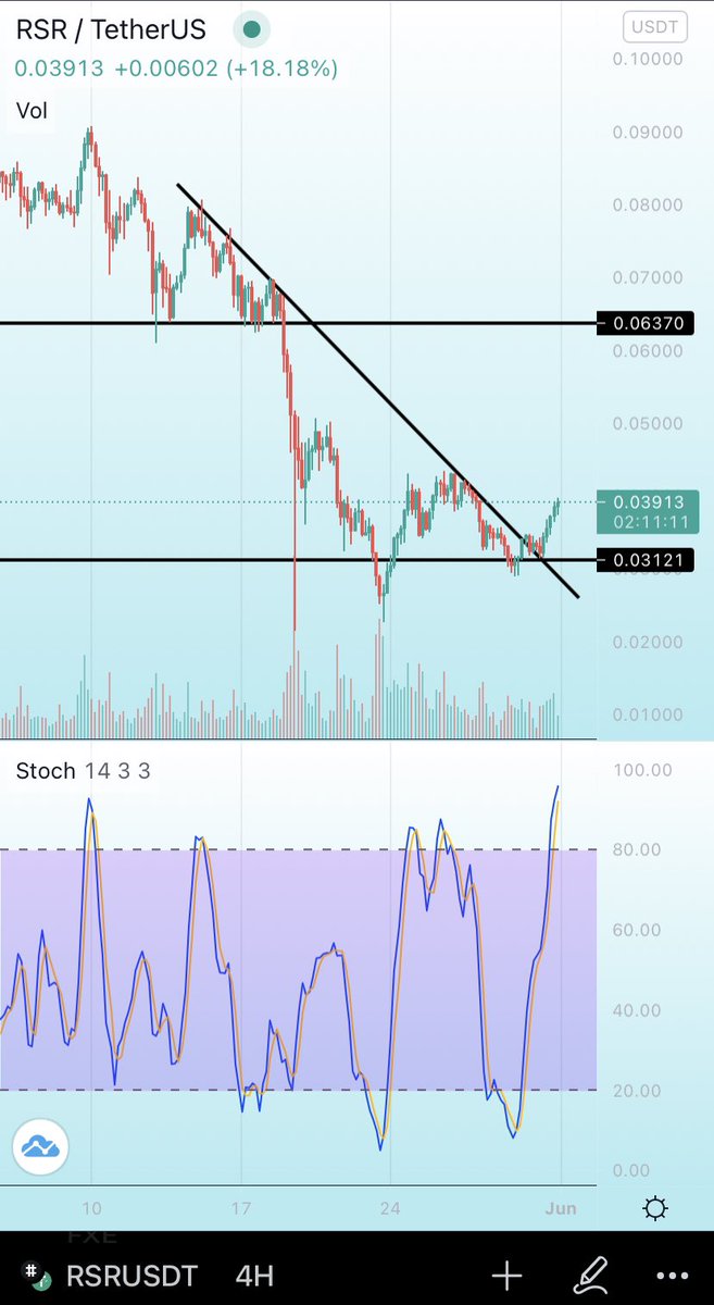 cryptofarley1's tweet photo. (2) $RSR Update:
Broke out of the downtrend and bounced off $0.03 support. In the short term $0.06 very much in play $RSR $BTC https://t.co/PQjmShAYMJ