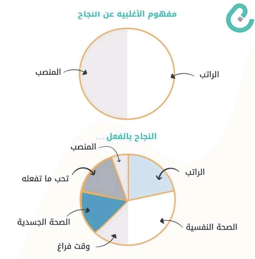 massiri87's tweet photo. مفهوم النجاح https://t.co/WfG9pgE36l