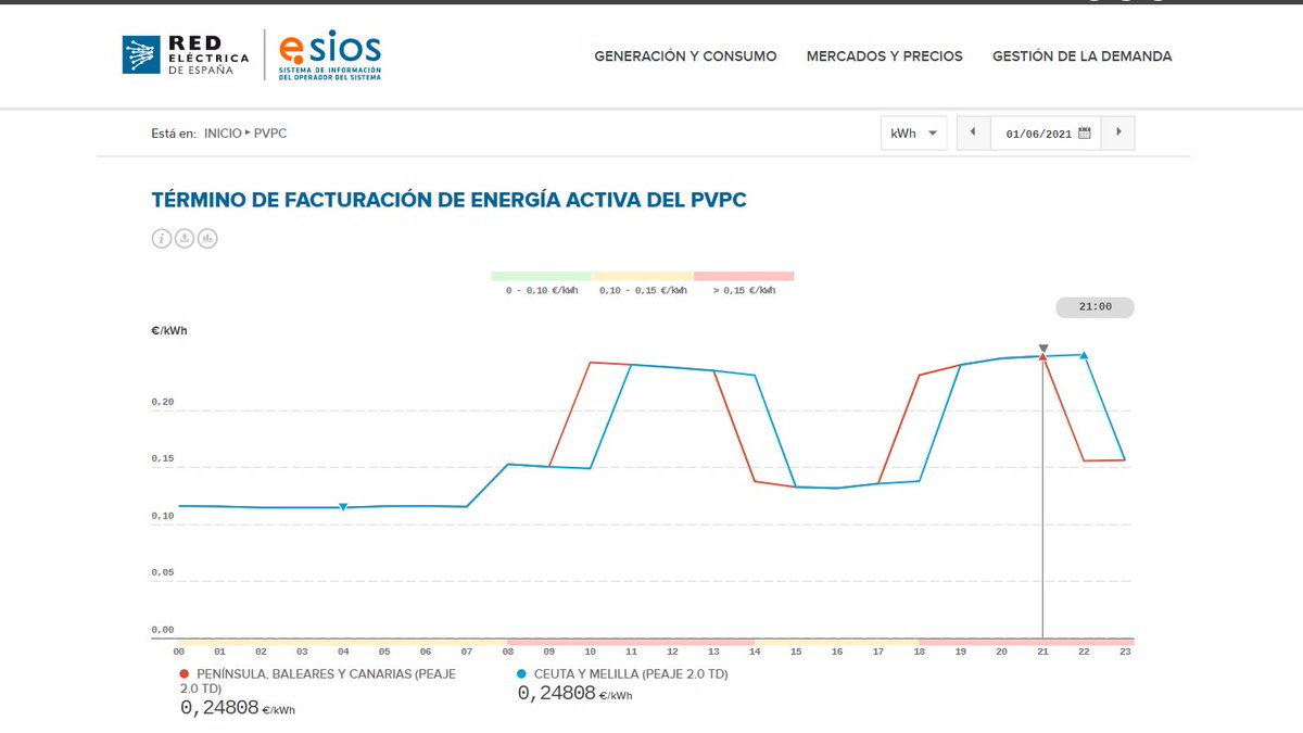En mayo, el precio medio del kWh de electricidad ha sido de 17,20 céntimos (impuestos incluidos).

Las nuevas tarifas se estrenan este 1 de junio así:
- Hora valle, de 14,61 a 14,80
- Hora llana, de 16,78 a 19,91
- Hora punta, de 29,44 a 31,55

Esto es un absoluto despropósito.