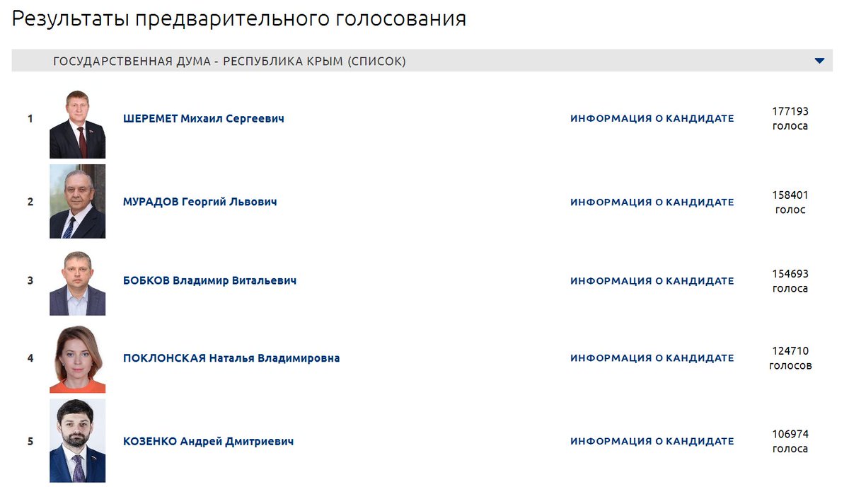 Газификация крыма карта. Выборы в крыму 2024. Итоги выборов в крыму 2024. Новости в республике крым. Итоги выборов в крыму 2024.