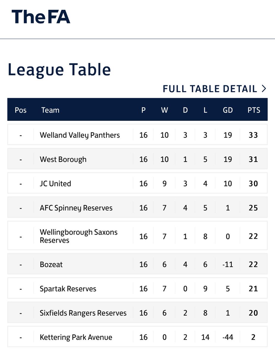SixfieldsFC's tweet image. Another season concludes 💚⚽️ 

The club welcomes new additions for the new season and will be casually training throughout June, pre-season officially starting in July 💪🏼