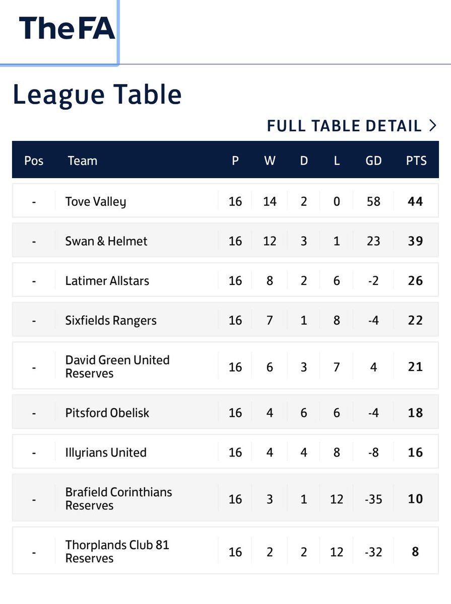 SixfieldsFC's tweet image. Another season concludes 💚⚽️ 

The club welcomes new additions for the new season and will be casually training throughout June, pre-season officially starting in July 💪🏼
