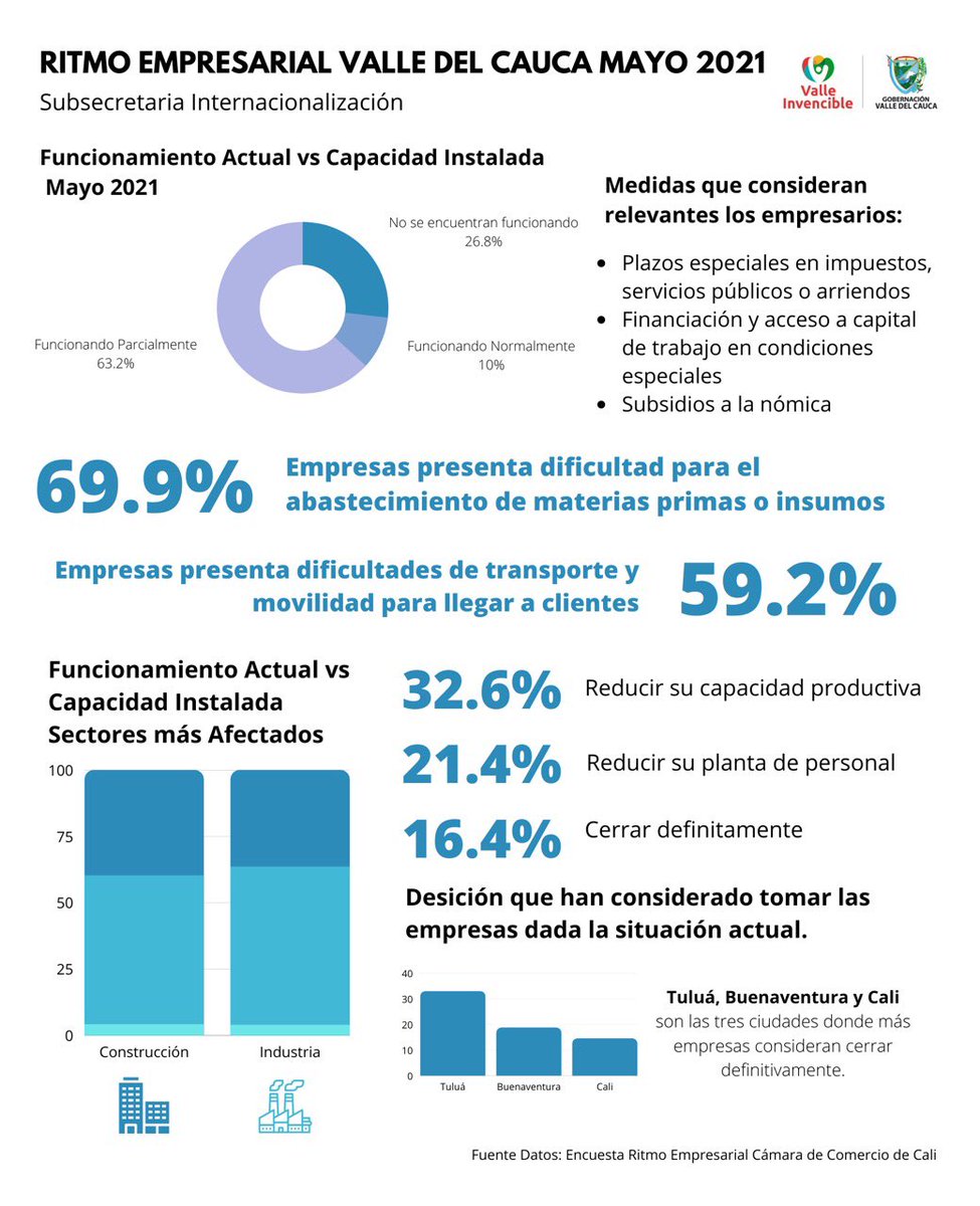 valleinternaci1's tweet photo. 🚀El departamento del Valle vive por estos días diferentes retos de orden público que nos dejan con algunos retos y consecuencias a nivel económico y empresarial. https://t.co/Y7Ld6PKqE2