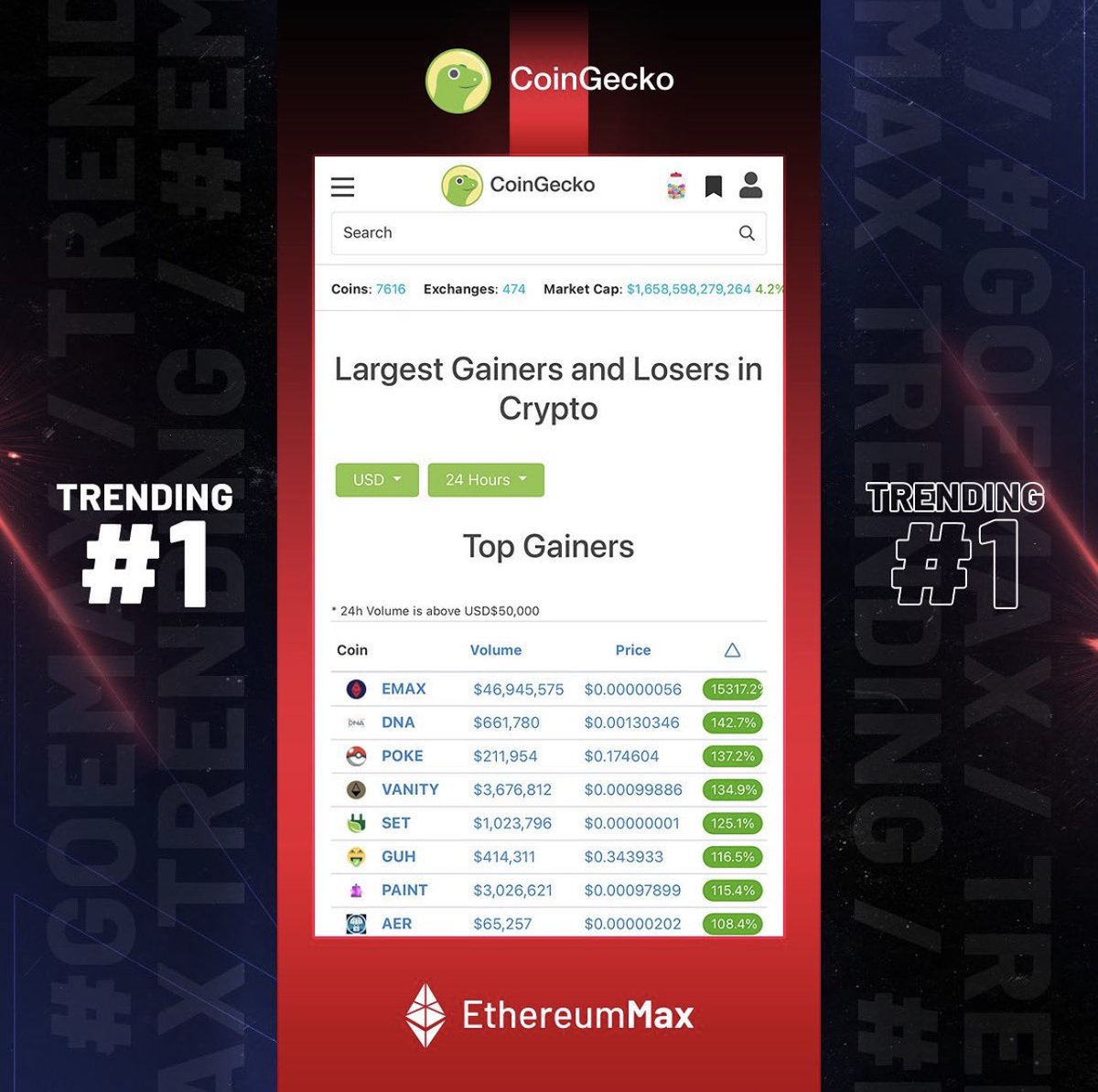 ▪️TRENDING # 1▪️
#Ethereummax Trending  #1 On <a href="/coingecko/">CoinGecko</a> Top Gaining Cryptocurrencies

#Coingecko is a leading data provider and crypto tracking website for live pricings, tickers, historical data, exchanges, events, trading volumes, global markets, coin info, and more.