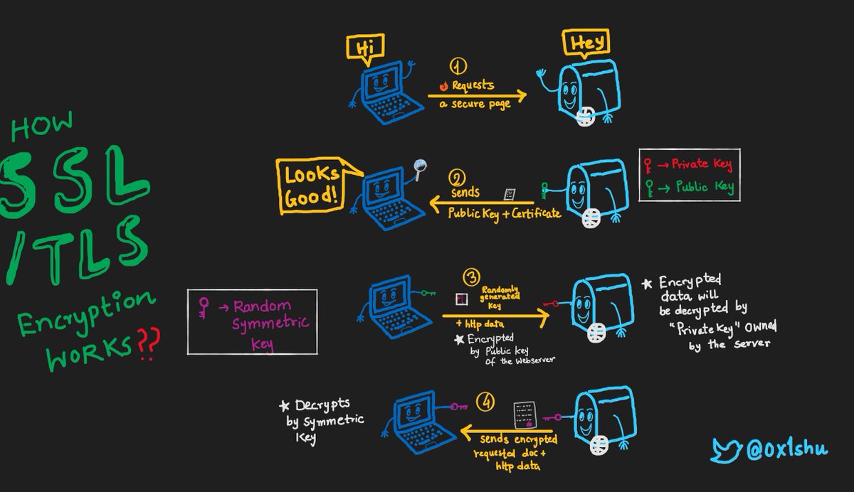 🎯SSL/TLS Encryption #simplified ✨

This is painful for beginners to understand how the #Encryption works in SSL/TLS.
Hope this will give #beginners an insight into the above-mentioned topic 😃

#infosec #cybersecurity #SSL #simplifiedsecurity