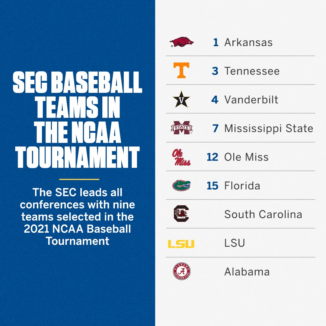 SECNetwork's tweet photo. The MOST teams in the NCAA Tournament 😤⚾️ https://t.co/zmometzBHr