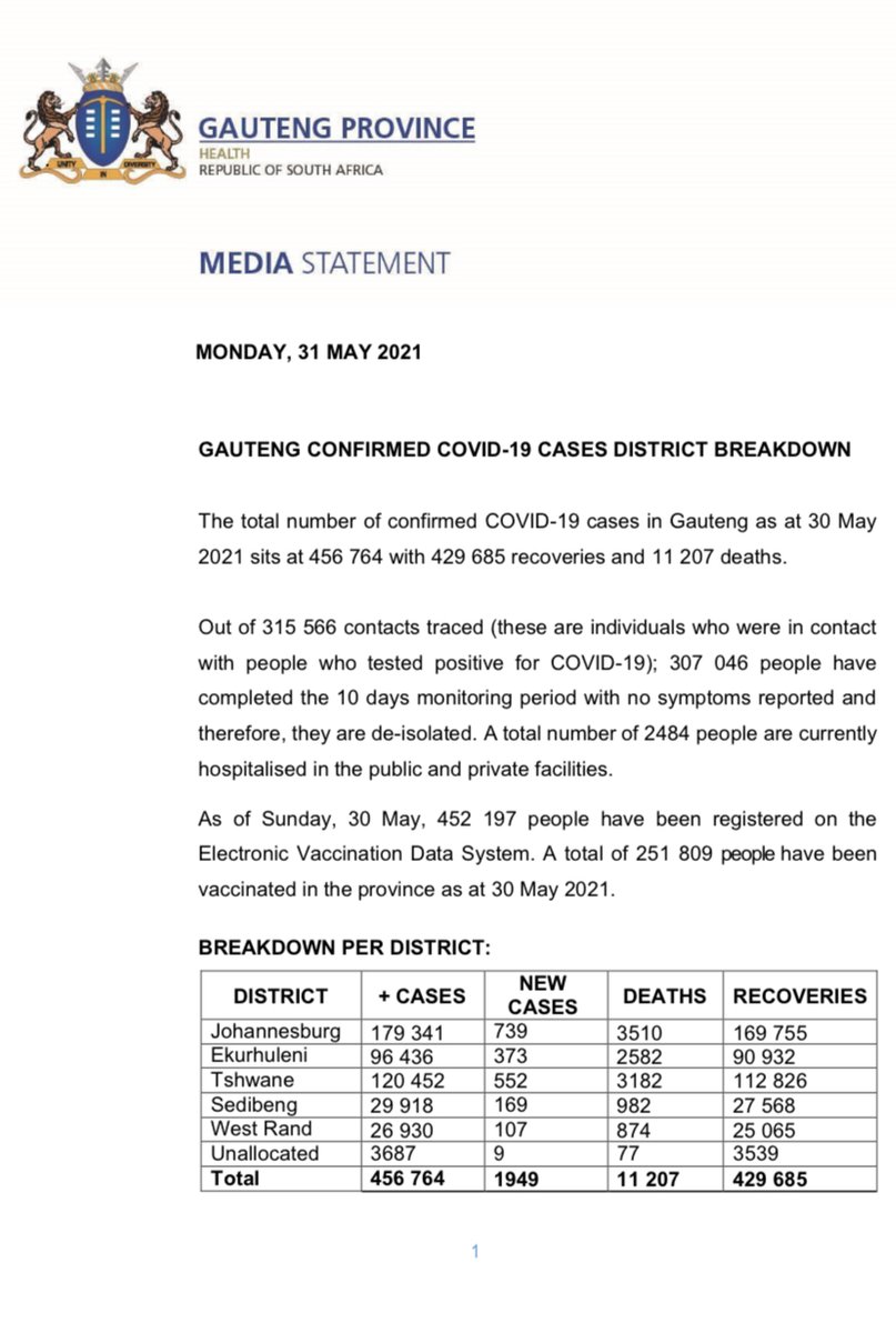 Gauteng Health on Twitter "Covid19 GAUTENG CONFIRMED COVID19 CASES DISTRICT BREAKDOWN The