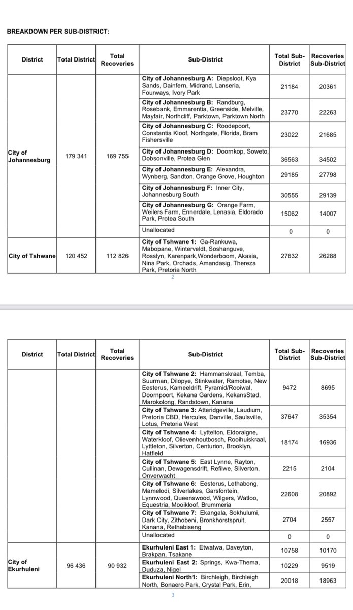 Gauteng Health on Twitter "Covid19 GAUTENG CONFIRMED COVID19 CASES DISTRICT BREAKDOWN The