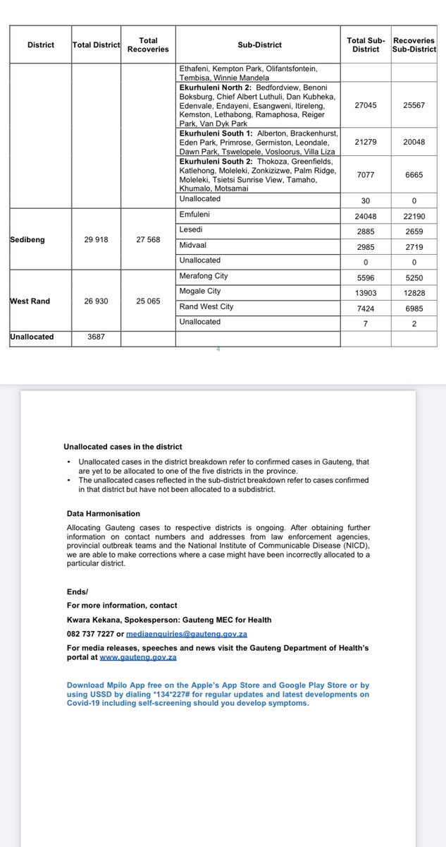Gauteng Health on Twitter "Covid19 GAUTENG CONFIRMED COVID19 CASES DISTRICT BREAKDOWN The