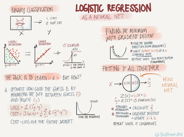 KirkDBorne's tweet image. Logistic Regression as a #NeuralNetwork, in one picture: bit.ly/2JgY4SL by @AjitJaokar
——
#abdsc #DataScience #MachineLearning #AI #Algorithms #BigData #Statistics
——
+See more “in one picture” #infographics for #DataScientists at @DataScienceCtrl bit.ly/2nhJXiz