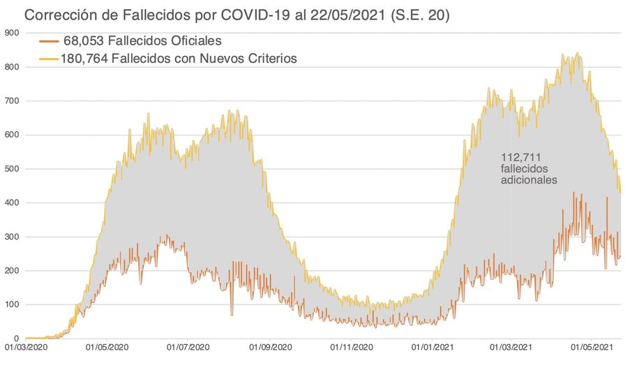 saludconlupa's tweet photo. El grupo de trabajo independiente convocado por el Gobierno actualizó la cifra de fallecidos por covid-19 en el Perú: al 22 de mayo de 2021 han muerto 180,764 por esta enfermedad.
Se ha creado también una herramienta para reportar la cifra de muertos en tiempo real. 🧵1/4 https://t.co/09ZtoSpYJq