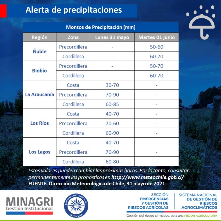 AgroClimaticoCL's tweet photo. Alerta agrometeorológica, precipitaciones moderadas a fuertes en la zona sur, con isoterma cero alta. Regiones de Ñuble a Los Lagos
#informacion #alerta #agricultura #VariabilidadClimatica https://t.co/HIixf7USLg