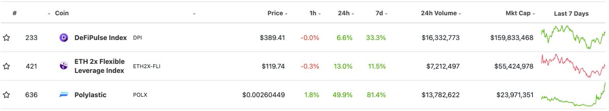 polylastic's tweet photo. Within weeks of launch, we have entered the "Top 3" for "Index" related projects on Coingecko. Check out: https://t.co/CSuxzvBWmj

We thank our community for the support 🙏 https://t.co/WNn8Mi2OEU