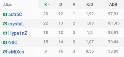 Heute schmackhaften #Doppelsieg in der Intermediate eingefahren, 16-6 vs. #NotDry auf Overpass.
Stehen jetzt 5-5, ein Sieg und der Klassenerhalt ist drin x)

Danke für das spontane einspringen @Gansi99 <3
