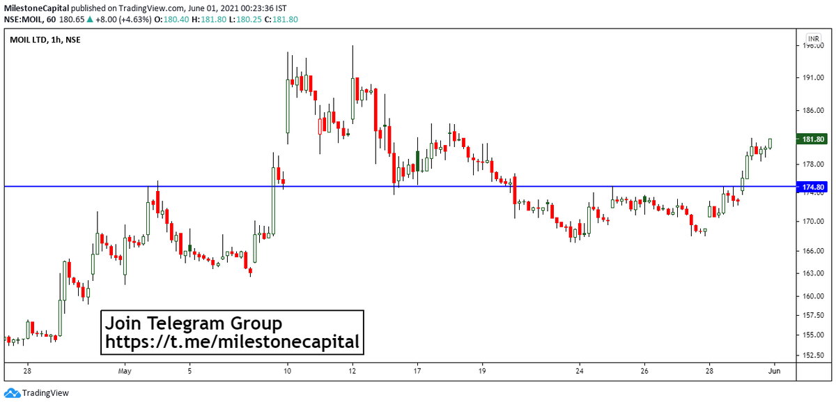 NeetishTweets's tweet photo. Positional Trade: #MOIL breaks above a resistance level.
Buy: #MOIL
CMP: 180
Target: 194/195
Stop Loss: 172 https://t.co/dhxWo90mXb