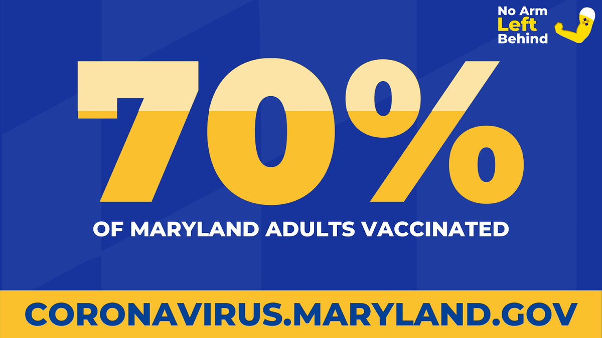 In Maryland, our goal was to get 70% of adults vaccinated by Memorial Day, and that’s exactly what we've done. Thank you to all of our vaccinators, and to the millions of Marylanders who have stepped up to get the vaccine.