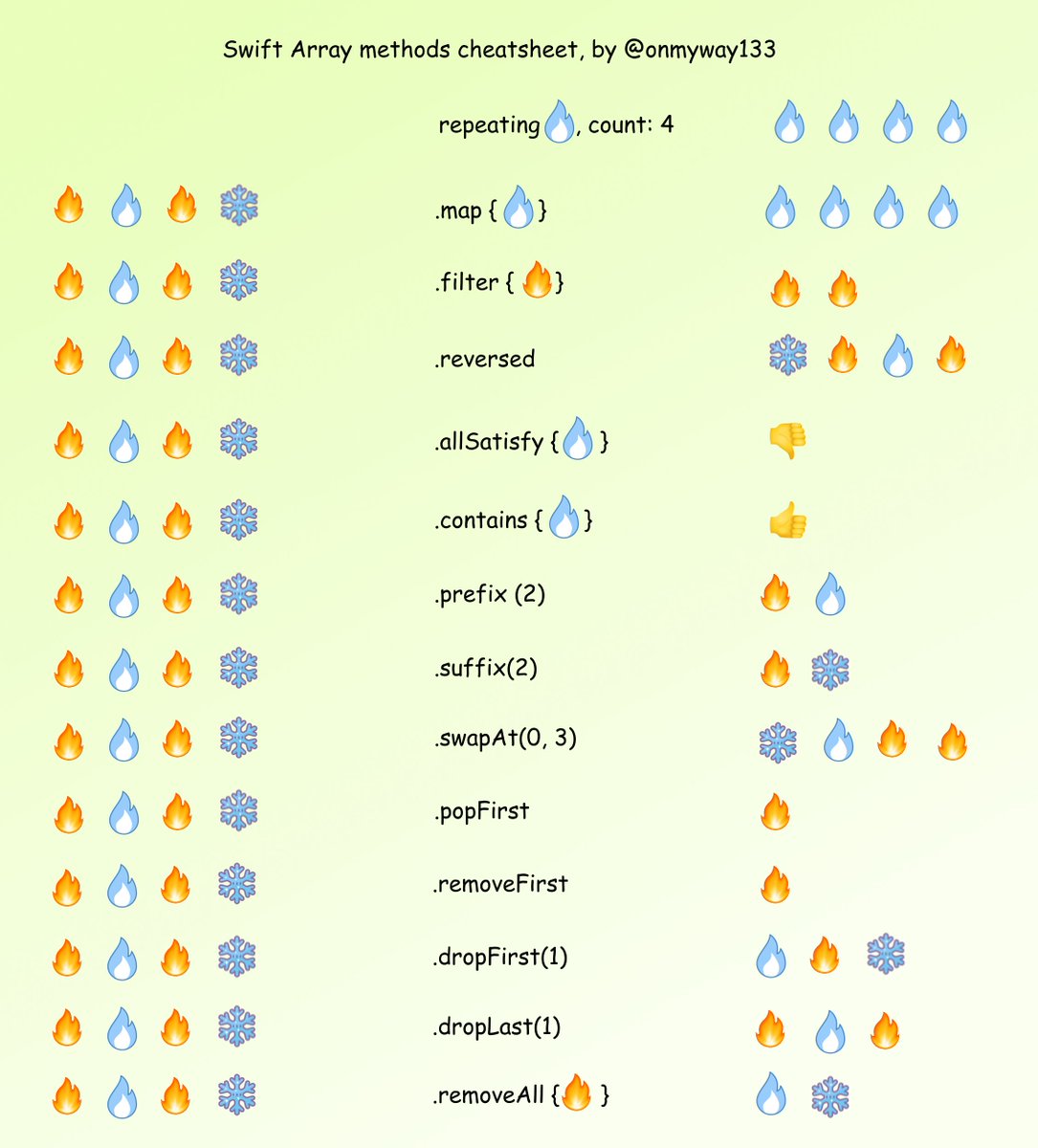 onmyway133's tweet image. I make this Swift Array method cheatsheet #iosdev
(while learning Auto Layout in @figmadesign )