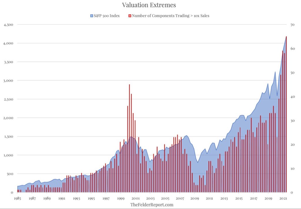 Number of companies trading > 10x Sales 👇The 1999/2000 dotcom bubble looks cute in this chart. Does it always take a new generation of investors for madness to repeat itself? ht <a href="/jessefelder/">Jesse Felder</a>