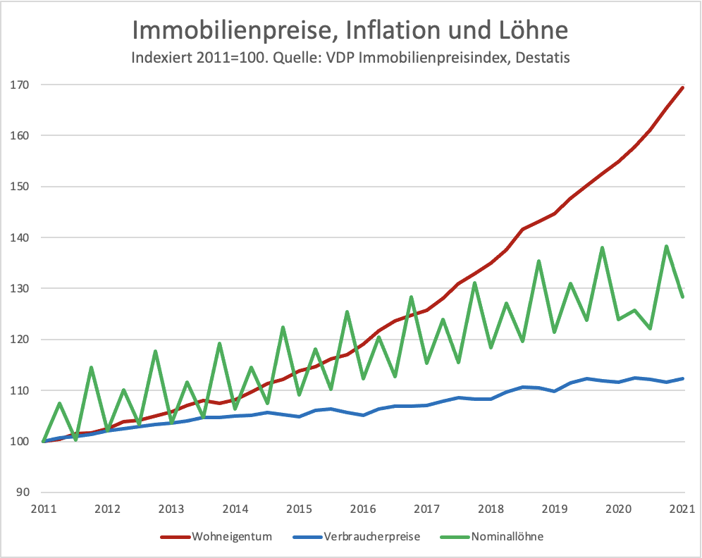 simon4saymon's tweet photo. @jakob4justice Es ist nur so, dass das Lohnniveau in den letzten Jahren stärker gestiegen ist, als die Inflation https://t.co/AO1XNEaZEs