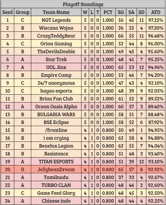 Finally the Playoffs in <a href="/Hogwarts2018/">Mythical War League ( MWL )</a> arrived!
With a record of 4-1 we managed to get in to the first 32 and got a bye in the first round.
We are confident to reach further rounds.

Good luck to all the Teams that made it into the Playoffs!