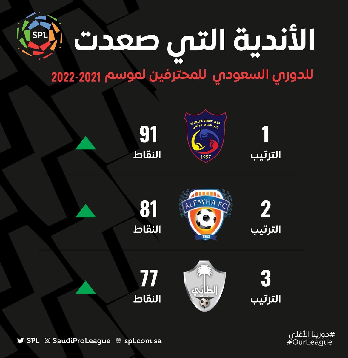 الفرق الصاعدة للدوري السعودي 2021