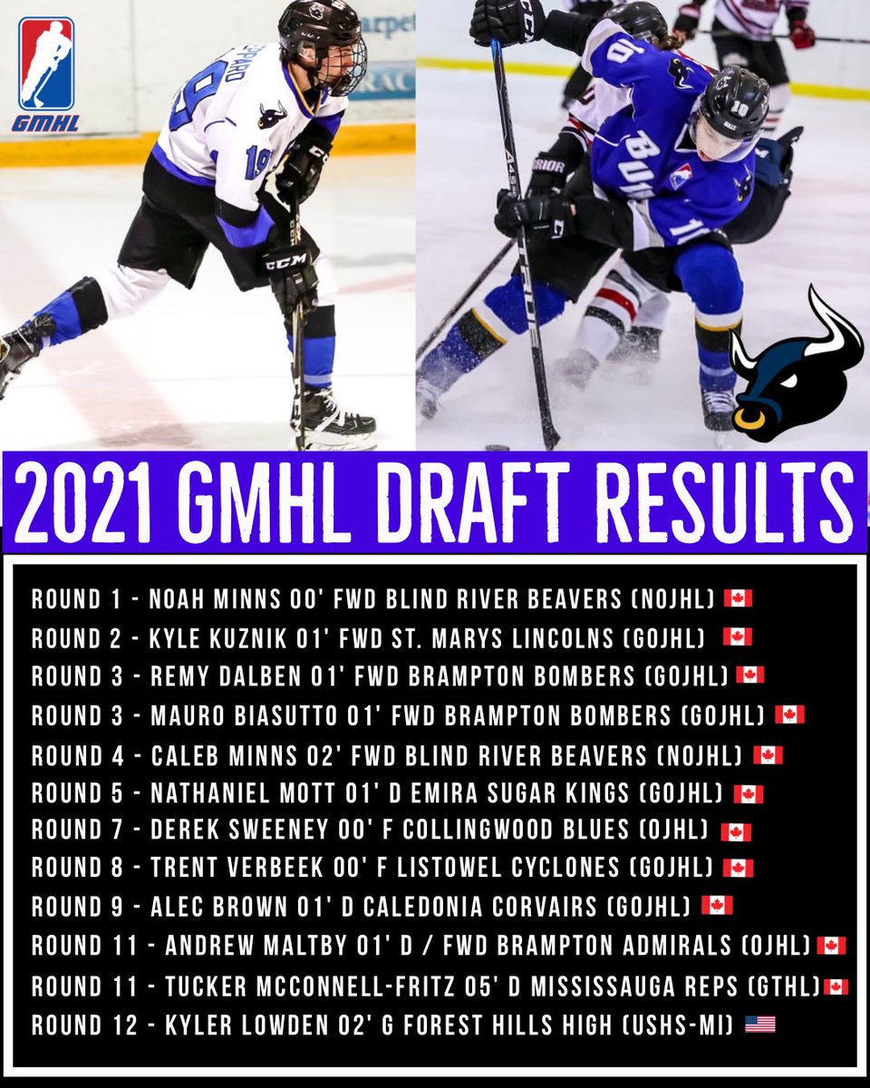 BullsJRAHockey's tweet photo. The Bradford Bulls had another successful day at the GMHL Draft. The Bulls made 12 selections this year and hope to add many of these talented players to the roster over the course of the next two seasons. Welcome to the Bull Pen boys! 
📸: Richard Coburn https://t.co/n7A01SRhcT