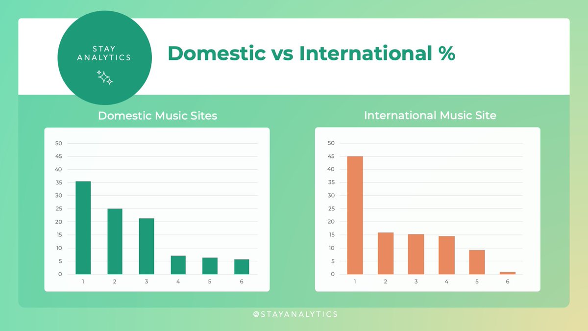 StayAnalytics's tweet photo. [📢] Stays, stream on Apple Music 🔥🔥🔥

We CANNOT afford to stop streaming on Apple Music. Internationally we are leading 1st with a higher % advantage on the others compared to the ones leading domestically. 

This means we can get more score out of the 20k.

⬇️ Explanation https://t.co/lrKrqNU7Rm