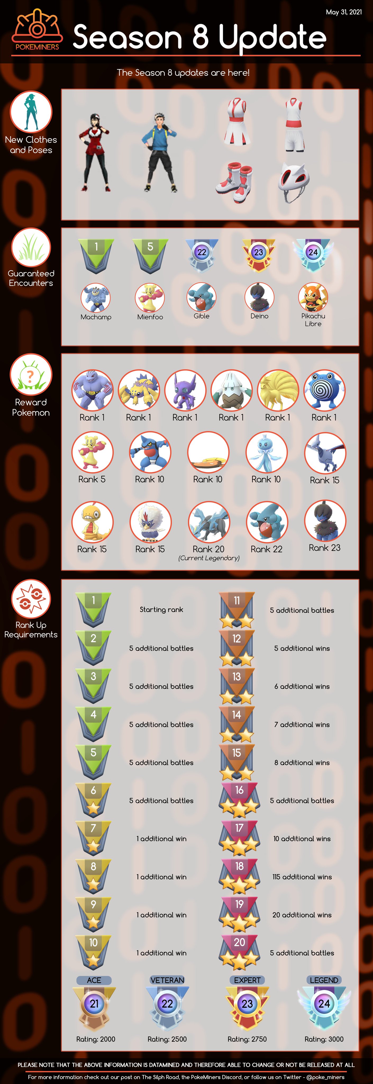 Pokeminers On Twitter And Here Are The Rewards For Gbl Season 8 Check Them Out Https T Co Nxxfstzkt3 Twitter