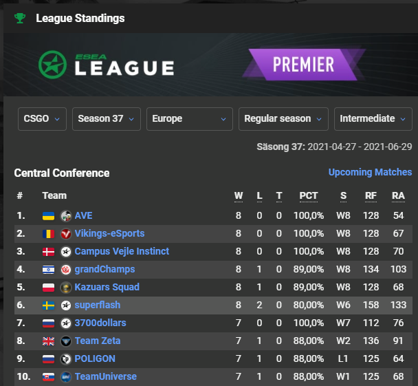 ballexcsgo's tweet photo. 8-2 at Intermediate which makes us 6th place :) https://t.co/NkSbrJGFOv