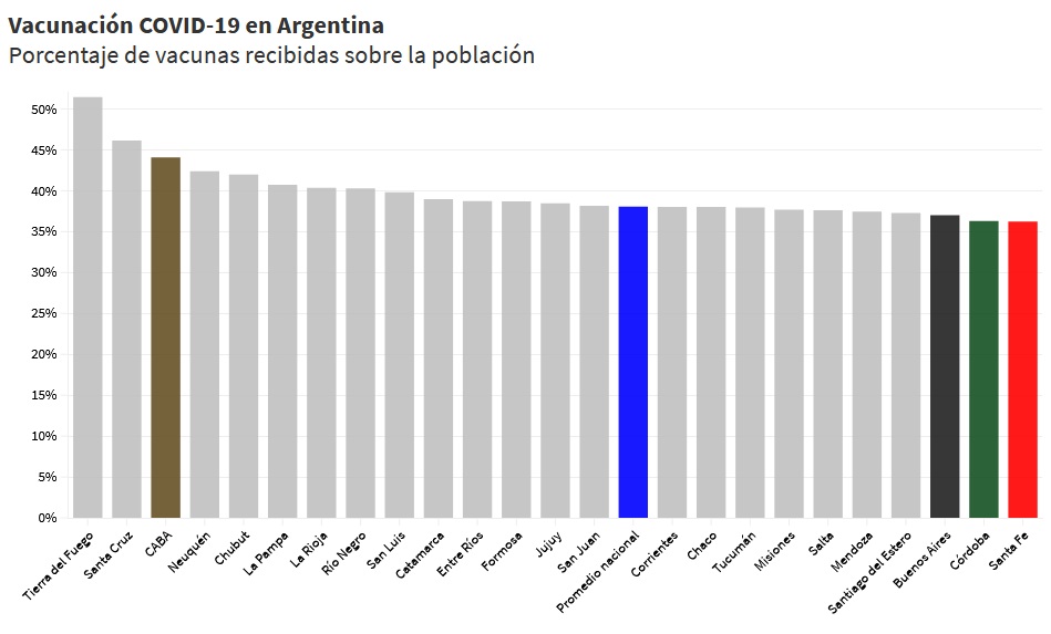 juanchiummiento's tweet photo. Por lejos, el indicador que peor deja parada a la provincia es el porcentaje de vacunas recibidas en relación a su población. Santa Fe (rojo) está última, muy lejos del promedio (azul) y detrás de CABA (marrón), Buenos Aires (gris) y Córdoba (verde) (+) https://t.co/Q7O6acOsno