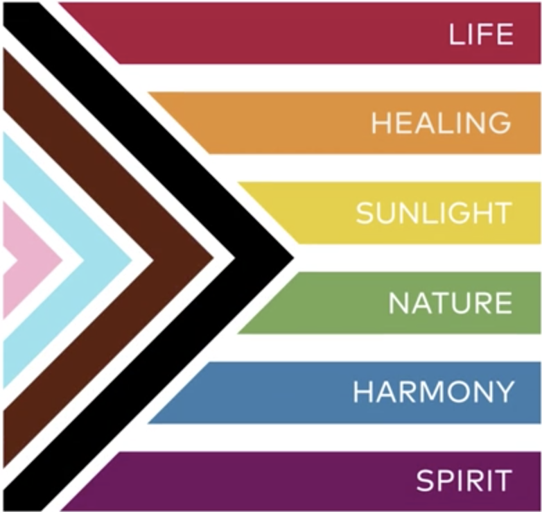 Gilbert Baker designed the original Pride Flag in '78. Each stripe represents something: red=life; orange=healing; yellow=sunlight; green=nature; blue=harmony/serenity; purple=spirit. These values align with our Christian understanding of the world - things we affirm &amp; celebrate!