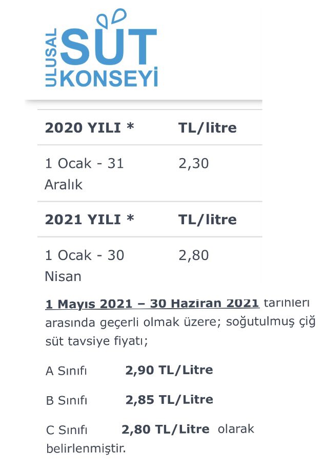 1 Haziran #DünyaSütGünü

📌Son 1 yıllık fiyat artışı(%)

-Süt Yemi  59,4
-Besi Yemi 56,2
-Çiğ süt      23

📌İdeal parite, 1 litre çiğ sütle en az 1.5 kilo yem alınmasıdır

📌Yılbaşından bu yana yeme 8 defa zam geldi,1 litre sütle 1 kilo yem alınamıyor

Süt günü nasıl kutlanacak?