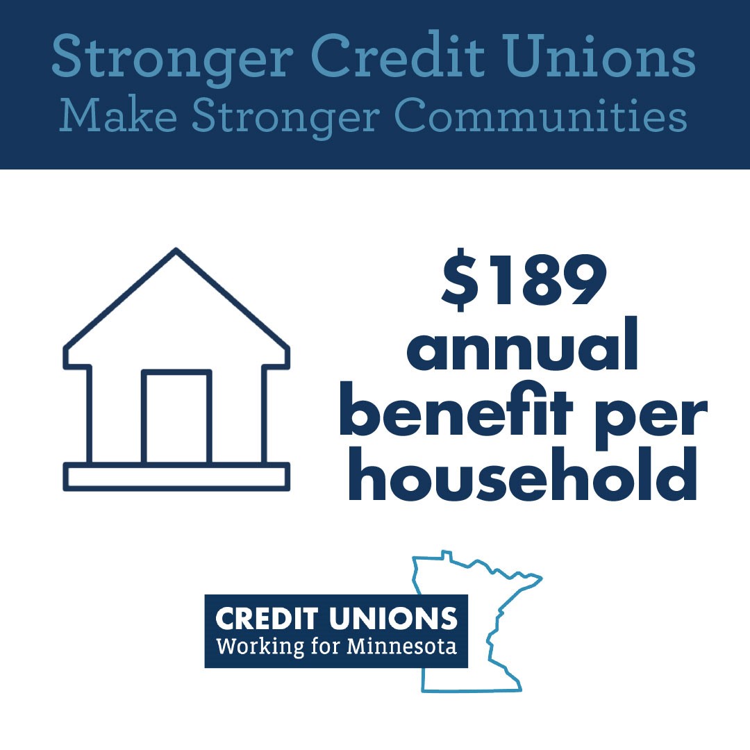 mncreditunions's tweet photo. On average, credit unions offer higher savings rates, lower loan rates and have lower and fewer fees, compared with other financial institutions. https://t.co/SiY5S3eXhN #CUDifference #financialwellbeingforall https://t.co/ZVlswKAvZ4