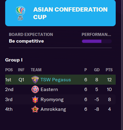 FMRecordBreaker's tweet photo. We qualified with a game to spare; rotated the team for last game as a few were a yellow away from suspension. No idea if yellows are reset after group stage! I've also had to renew some contracts, otherwise I would not have had enough registered for the competition! #FMRB #FM21 https://t.co/YyP8DV809x