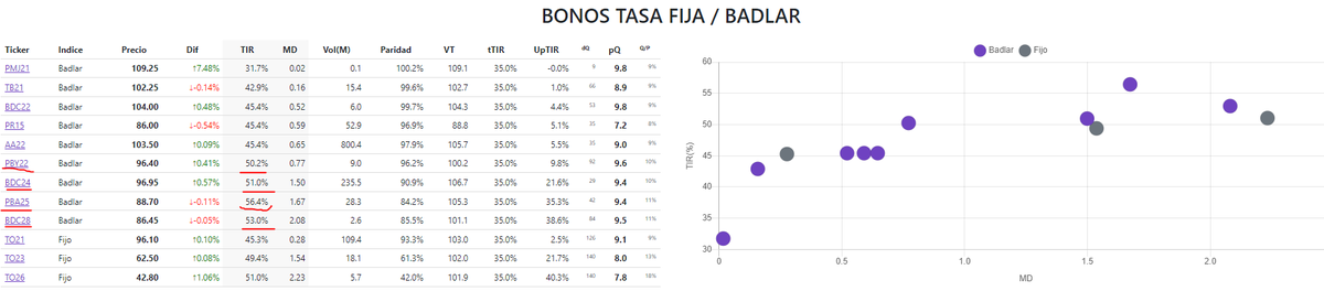 Feerrr18's tweet photo. Renta cobrada de #PBY22 ! A reinvertirla, Interesante la TIR de PBA25 y BDC28 / BDC24 / PBY22 en lo que a BADLAR refiere, grafico e info cortesia de @bonistas en su web https://t.co/p94BSPscQj https://t.co/AMgcSciqPI