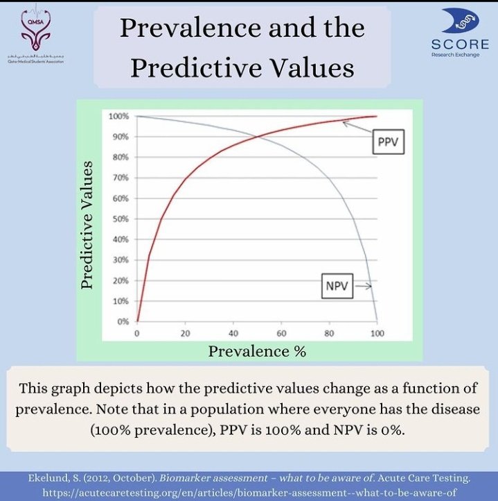 score_qmsa's tweet photo. We also explored the difference between Sensitivity, Specificity and Positive and Negative Predictive Values! #MedTwitter #Research #SCORE #IFMSA https://t.co/gxmcBmEGvf