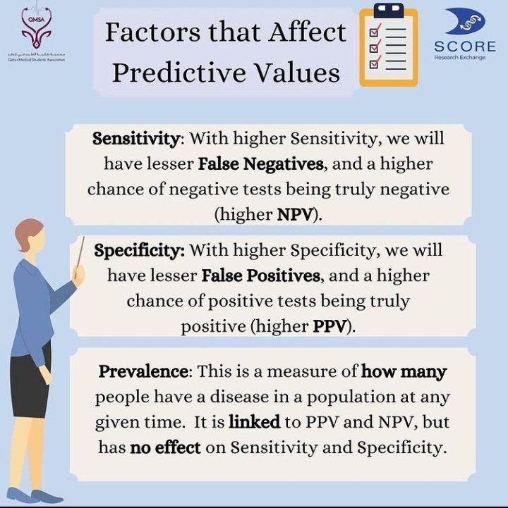 Sensitivity, specificity, positive and negative predictive values of