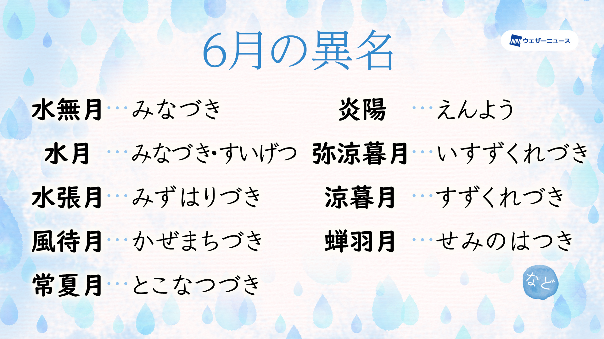 Twitter 上的 ウェザーニュース 6月の他の呼び方 本格的な雨の季節とも言える6月がスタートしました 6月の異名として広く知られているのが 水無月 みなづき です 梅雨で雨の降りやすい時期にも関わらず 水が無い と表されているのはなぜでしょうか