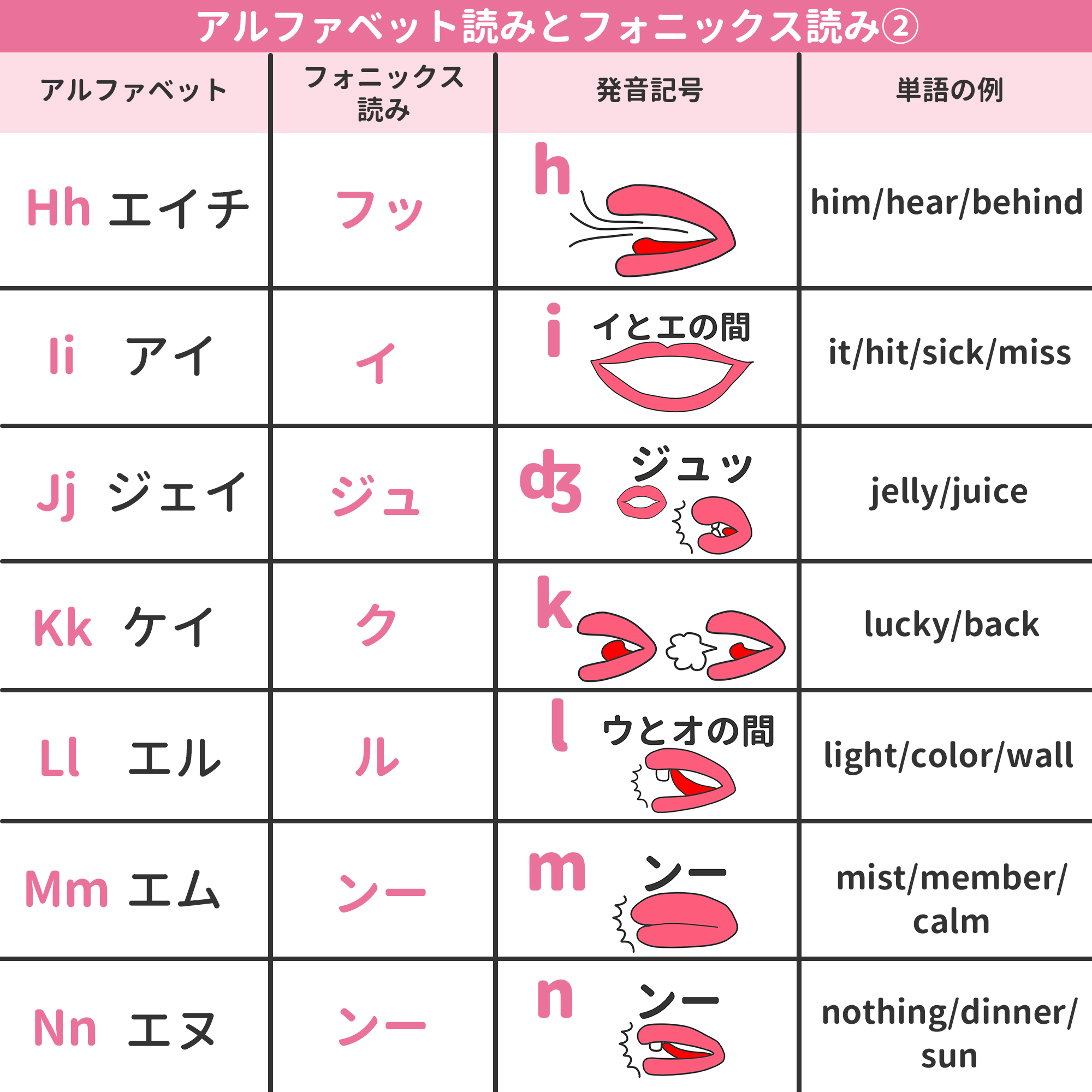 ミトママ 英語学習 アルファベットの名前とフォニックスの読み方 がいまいちピンと来ていない方のためにまとめました 主要な 発音記号や音の出し方イラストつき T Co Am5bpnzfgo Twitter