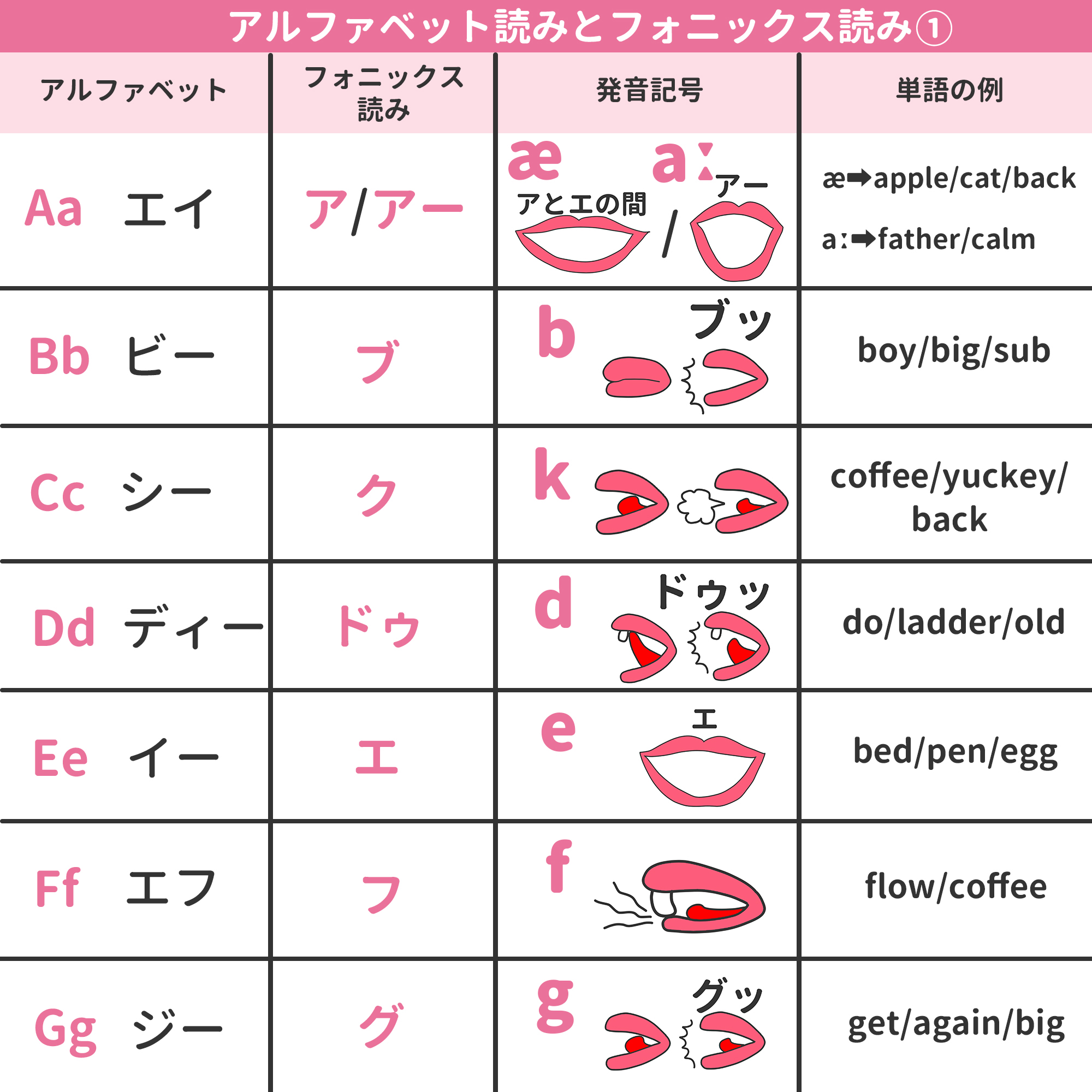 ミトママ 英語学習 アルファベットの名前とフォニックスの読み方 がいまいちピンと来ていない方のためにまとめました 主要な 発音記号や音の出し方イラストつき T Co Am5bpnzfgo Twitter