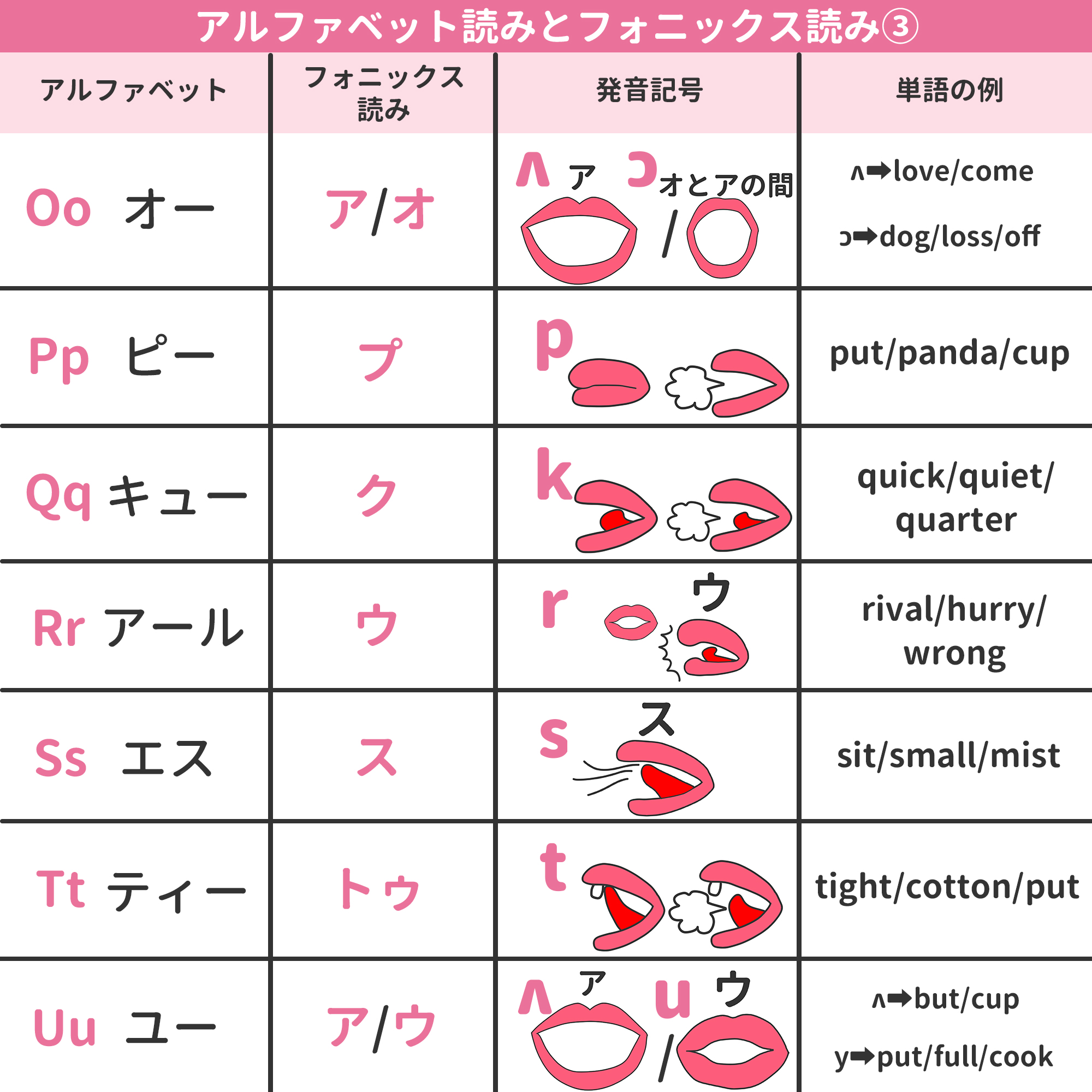 ミトママ 英語学習 アルファベットの名前とフォニックスの読み方 がいまいちピンと来ていない方のためにまとめました 主要な 発音記号や音の出し方イラストつき T Co Am5bpnzfgo Twitter