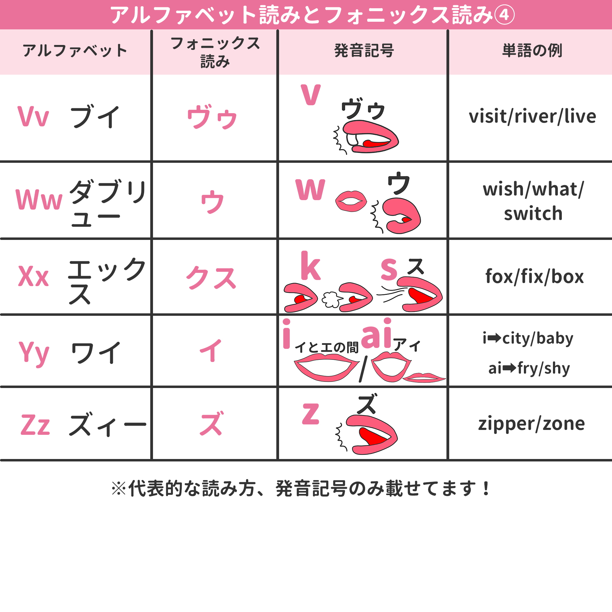 ミトママ 英語学習 アルファベットの名前とフォニックスの読み方 がいまいちピンと来ていない方のためにまとめました 主要な 発音記号や音の出し方イラストつき T Co Am5bpnzfgo Twitter