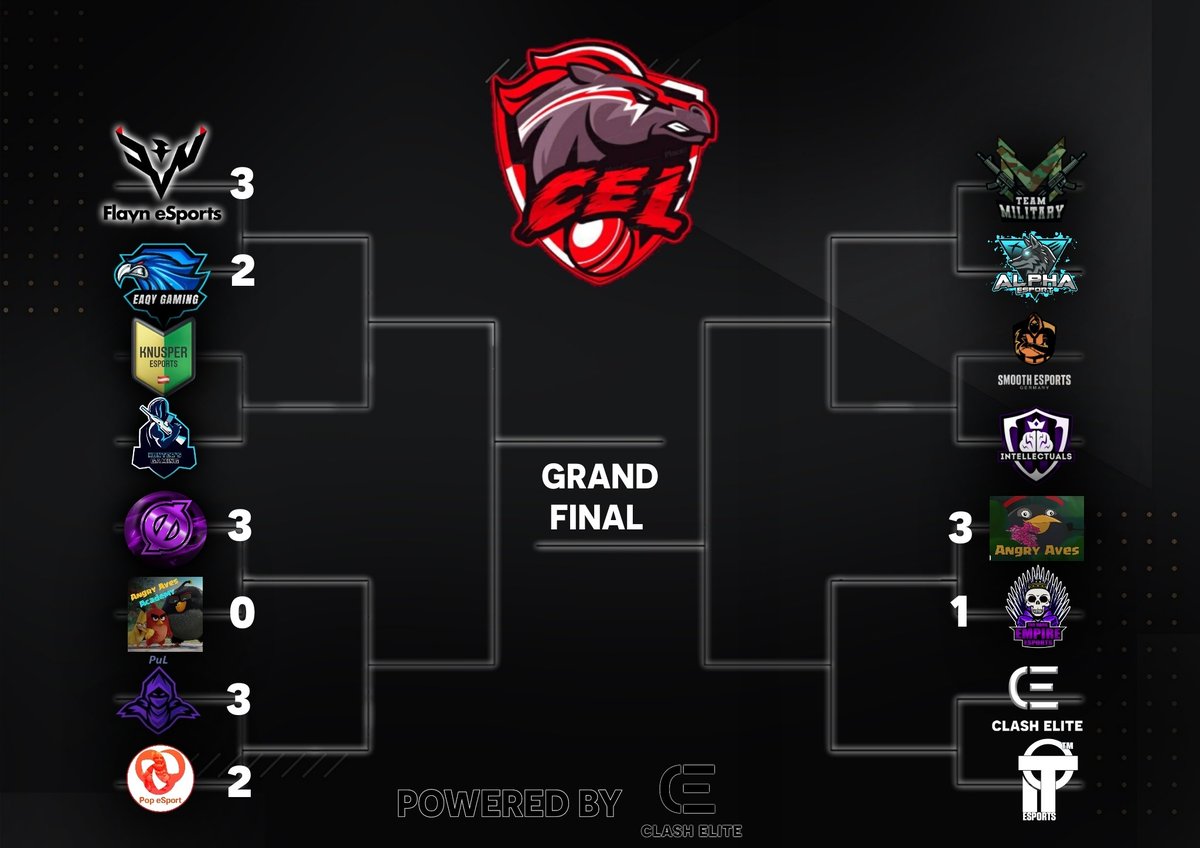 ClashElite League (@ce_league_gg) on Twitter photo The Day 2 results of the round of 16 are here!
3️⃣ <a href="/FYNmobile/">Flayn eSports Mobile</a>
2️⃣ <a href="/EaqyGaming/">Eaqy Gaming</a>
3️⃣ <a href="/oxyzgaming/">Øxyz Gaming</a>
0️⃣ Angry Aves Aca The Day 2 results of the round of 16 are here!
3️⃣ <a href="/FYNmobile/">Flayn eSports Mobile</a>
2️⃣ <a href="/EaqyGaming/">Eaqy Gaming</a>
3️⃣ <a href="/oxyzgaming/">Øxyz Gaming</a>
0️⃣ Angry Aves Aca