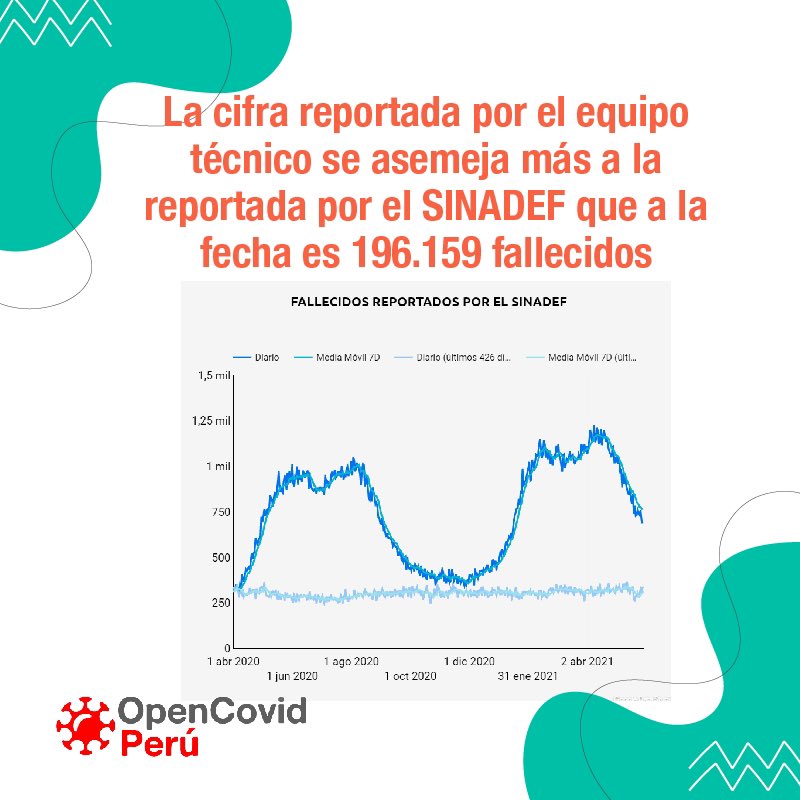Hoy se compartió el resultado del informe del equipo técnico convocado por el Ejecutivo para sincerar las cifras de defunciones por COVID-19 en el país.
Los resultados son desoladores: del 01/03/2020 al 22/05/2021 fallecieron por causa de la pandemia 180 764 personas en el Perú.