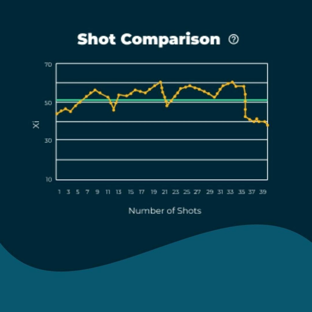 bowdometer's tweet photo. Use the Shot Comparison graphs after a session to track consistency! REMEMBER do a bow setup if you have made change to your form or equipment to guarantee your data is accurate! Keep shooting 🏹. 🎯
#archerydata #archerytech #archeryhunting #bowdomet… https://t.co/qWt6Xp2INS https://t.co/75VlE2zEFF