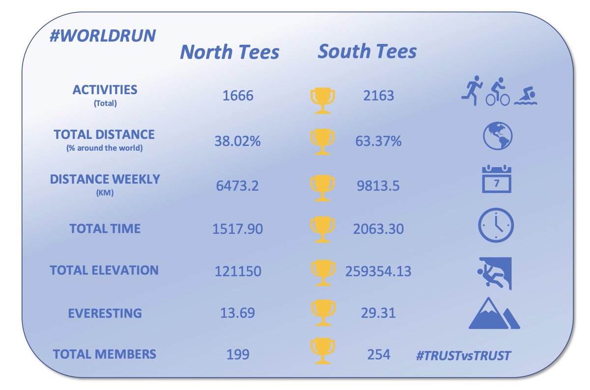 Day late but this weeks total for @NTeesHpoolNHSFT and @SouthTees  👇Huge effort from everyone involved 👏👏 Showing we both truly are #activehospitals 🏃‍♂️🏊‍♂️🚴‍♀️